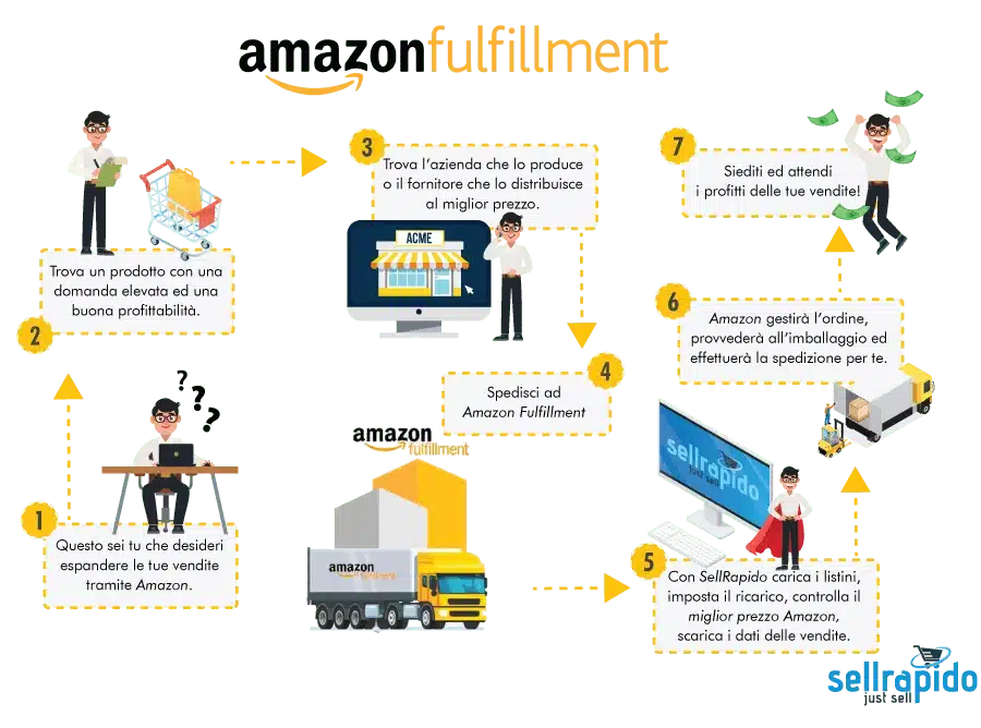 Amazon FBA apparel fulfillment process infographic explaining sourcing fba prep packaging and shipping steps