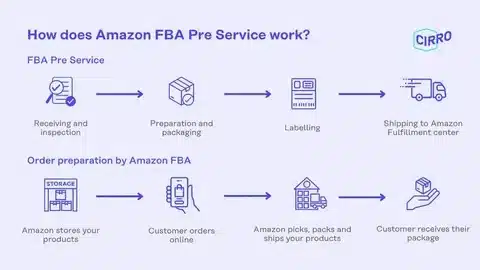 Illustrated Amazon FBA prep service flowchart explaining receiving, packaging, labeling, and shipping steps.