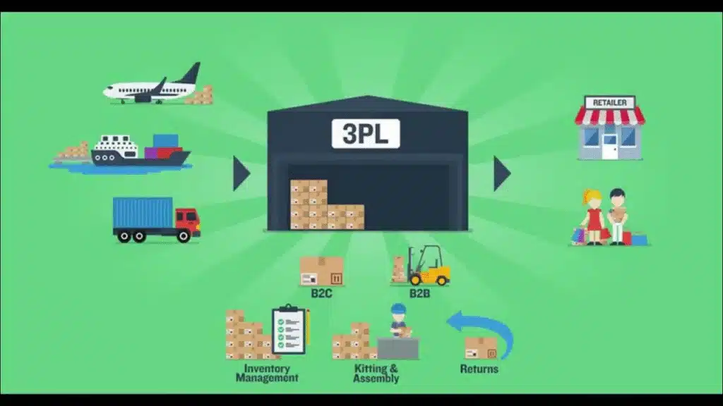 China 3PL fulfillment workflow showing warehousing, inventory management, and cost efficient shipping for global ecommerce sellers