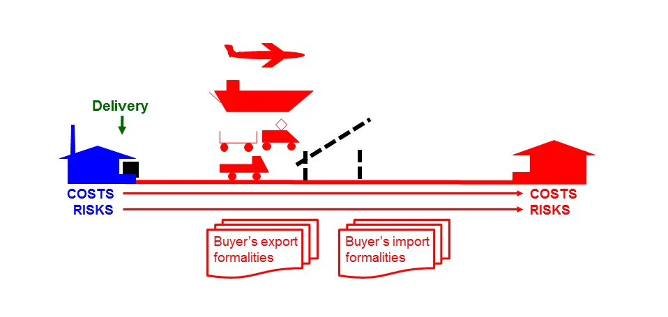 Logistics process diagram showing how to cut logistics costs and reduce delivery risks