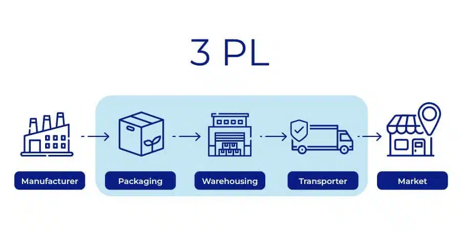 DTC fulfillment workflow showing packaging warehousing and delivery through a China based 3PL