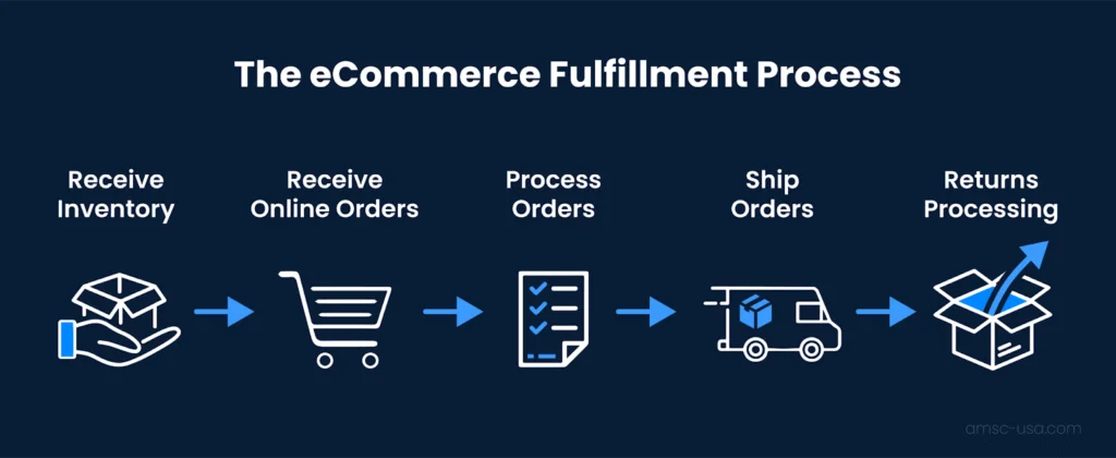 Ecommerce fulfillment process workflow showing inventory receiving order processing shipping and returns