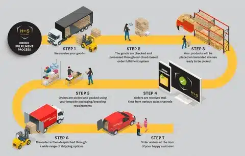 Ecommerce fulfillment process steps managed by a China based 3PL for cost efficient DTC order delivery