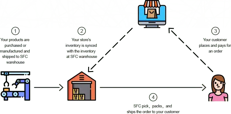 Ecommerce fulfillment workflow diagram illustrating API integration between warehouse systems and customers