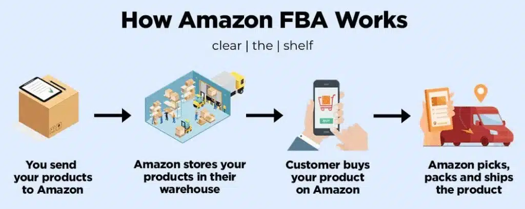 Diagram showing how Amazon FBA works from sending inventory to fulfillment, highlighting where labeling, prep, and storage costs occur.