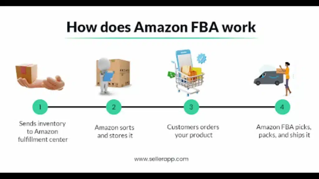 How Amazon FBA works for apparel sellers including inventory storage order picking packing and shipping