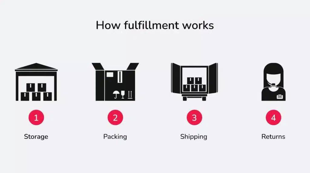 Diagram showing how ecommerce fulfillment works from storage and packing to shipping and returns
