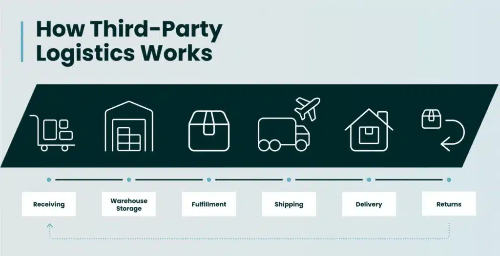 Diagram showing how third party logistics works in a 3PL fulfillment process