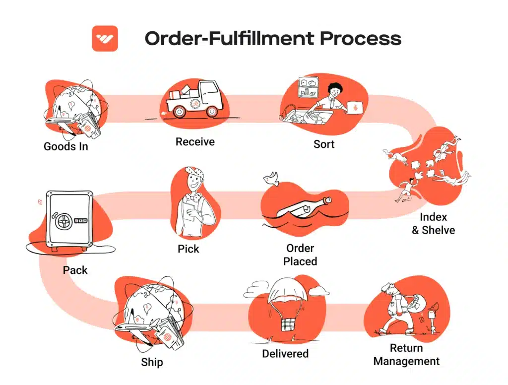 Order fulfillment lifecycle diagram highlighting steps that impact accuracy and return reduction