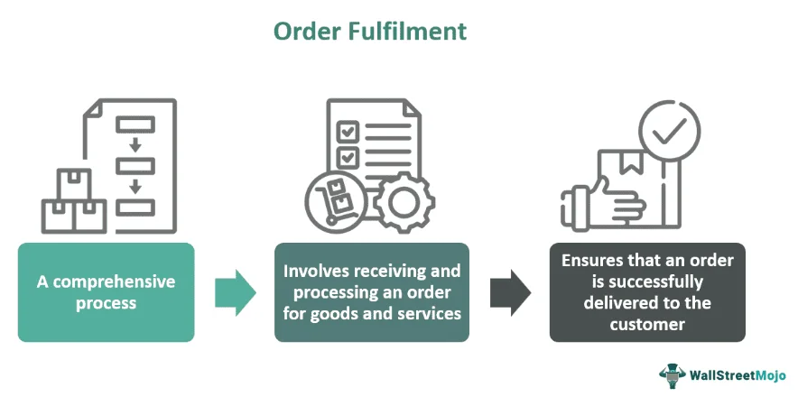 Order fulfillment process overview explaining how proper processing reduces errors and customer returns