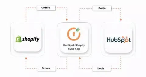 Shopify API order data synchronization between ecommerce platforms and connected systems for automated fulfillment