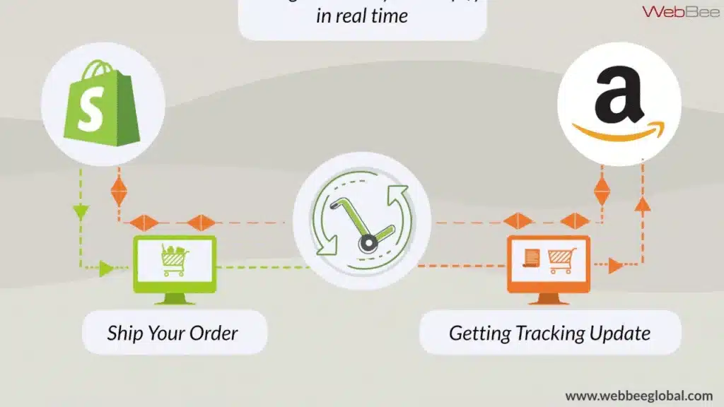 Diagram showing Shopify and Amazon connected through automated order shipping and tracking updates as part of multi-channel ecommerce integration.