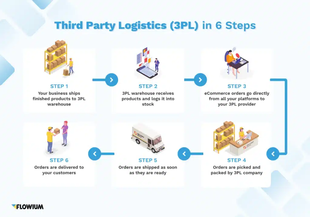 Third party logistics 3PL process diagram explaining fulfillment steps for ecommerce businesses