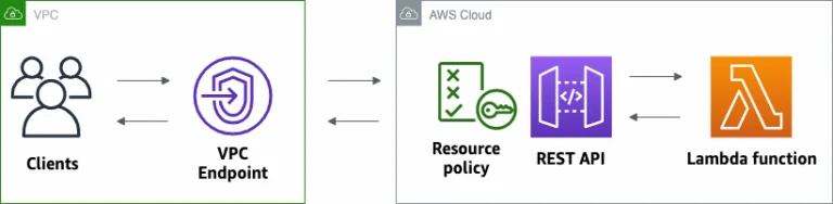 Diagram showing clients connecting through VPC endpoint to REST API and Lambda function for secure API integration.