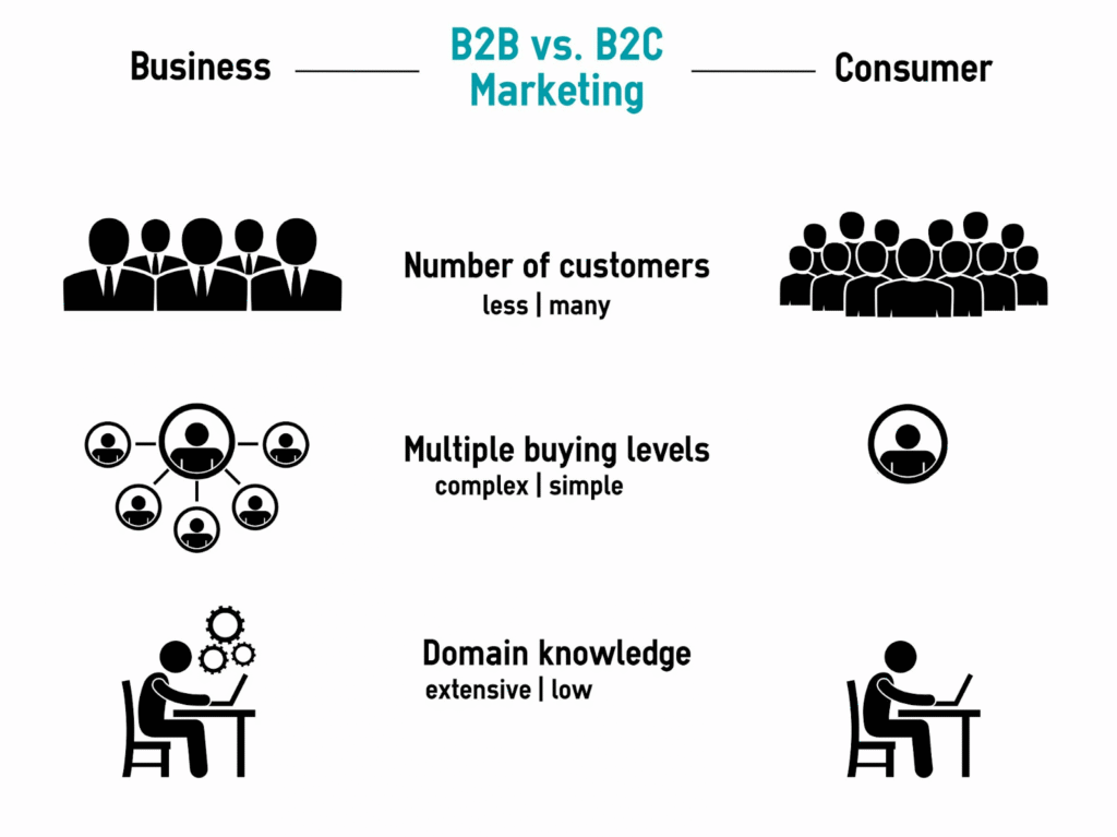 B2B vs B2C marketing comparison chart showing customer numbers buying levels and domain knowledge differences