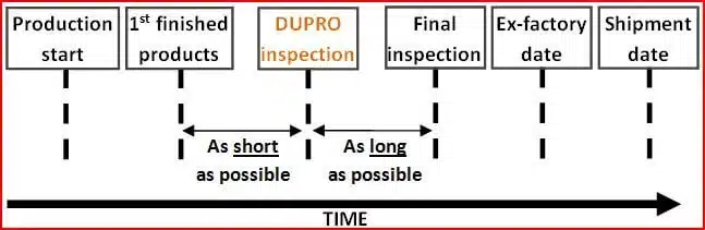 Timeline showing DUPRO inspection, final inspection, and shipping stages.