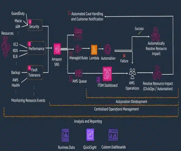 Technical architecture diagram showing API integration, automated order processing, and system connectivity for seamless China fulfillment operation