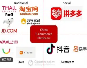 Diagram of China's major ecommerce platforms including Tmall, JD.com, Douyin, and Pinduoduo, illustrating our multi-channel order fulfillment integration