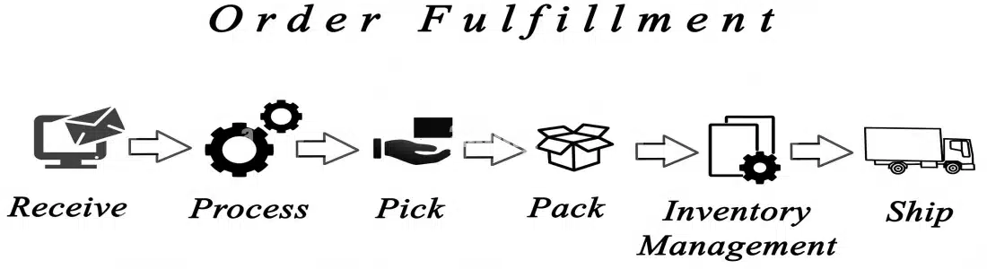 Order fulfillment process flowchart: Receive, Process, Pick, Pack, Inventory Management, and Ship, representing our end-to-end logistics service